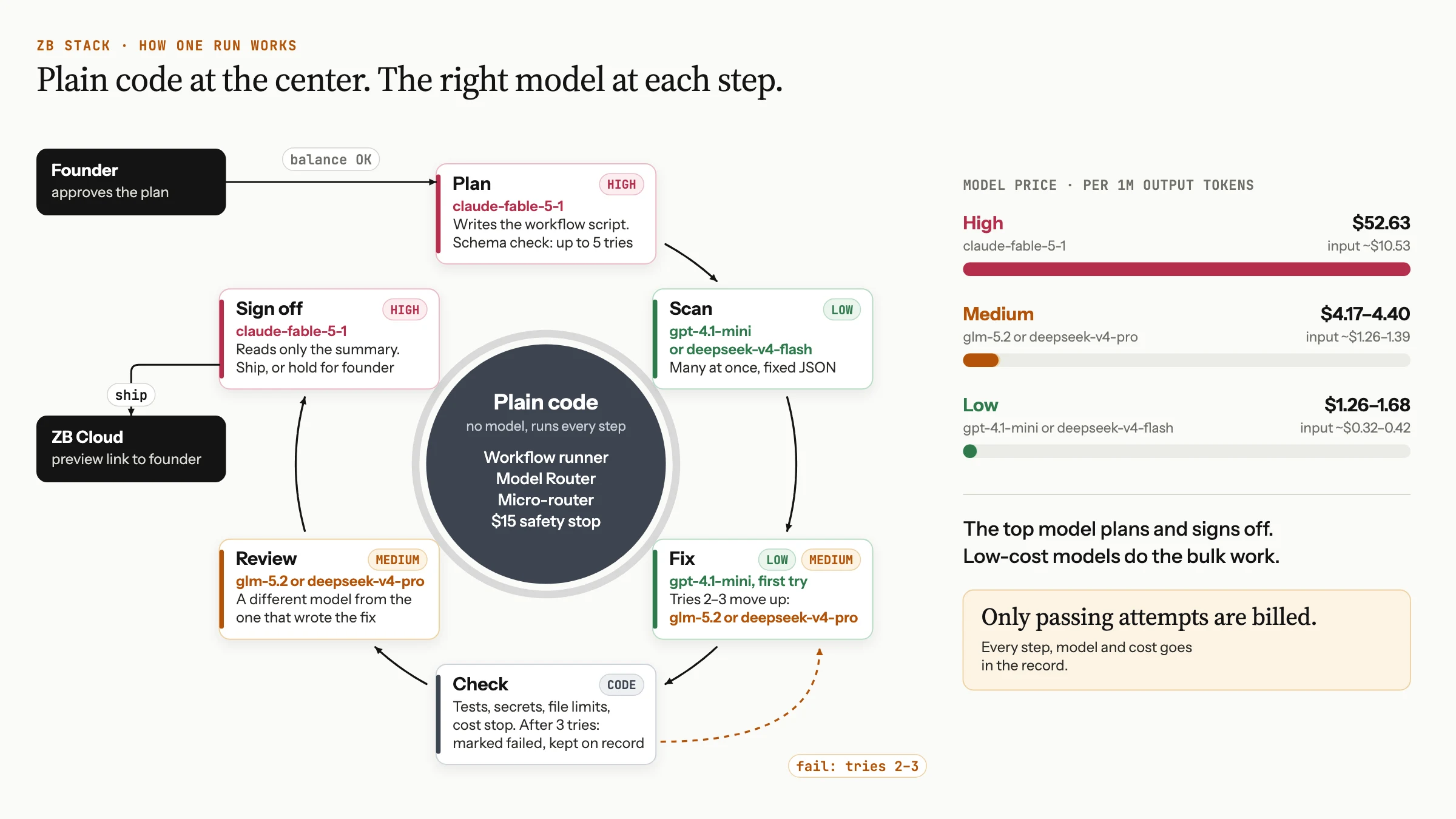How one run works. Plain code sits at the center: the workflow runner, the Model Router, the micro-router and a $15 safety stop. Once the founder approves the plan and the balance is OK, six steps go round it. Plan: claude-fable-5-1, the high tier, writes the workflow script, with a schema check of up to 5 tries. Scan: gpt-4.1-mini or deepseek-v4-flash, the low tier, many at once, findings in fixed JSON. Fix: gpt-4.1-mini first; tries 2 and 3 move up to glm-5.2 or deepseek-v4-pro. Check: tests, secrets, file limits and cost stop, in plain code; after 3 tries a fix is marked failed and kept on record. Review: glm-5.2 or deepseek-v4-pro, a different model from the one that wrote the fix. Sign off: claude-fable-5-1 reads only the summary, then ships to ZB Cloud with a preview link for the founder, or holds for the founder. Output price per 1M tokens: high $52.63, medium $4.17 to $4.40, low $1.26 to $1.68. Only passing attempts are billed.