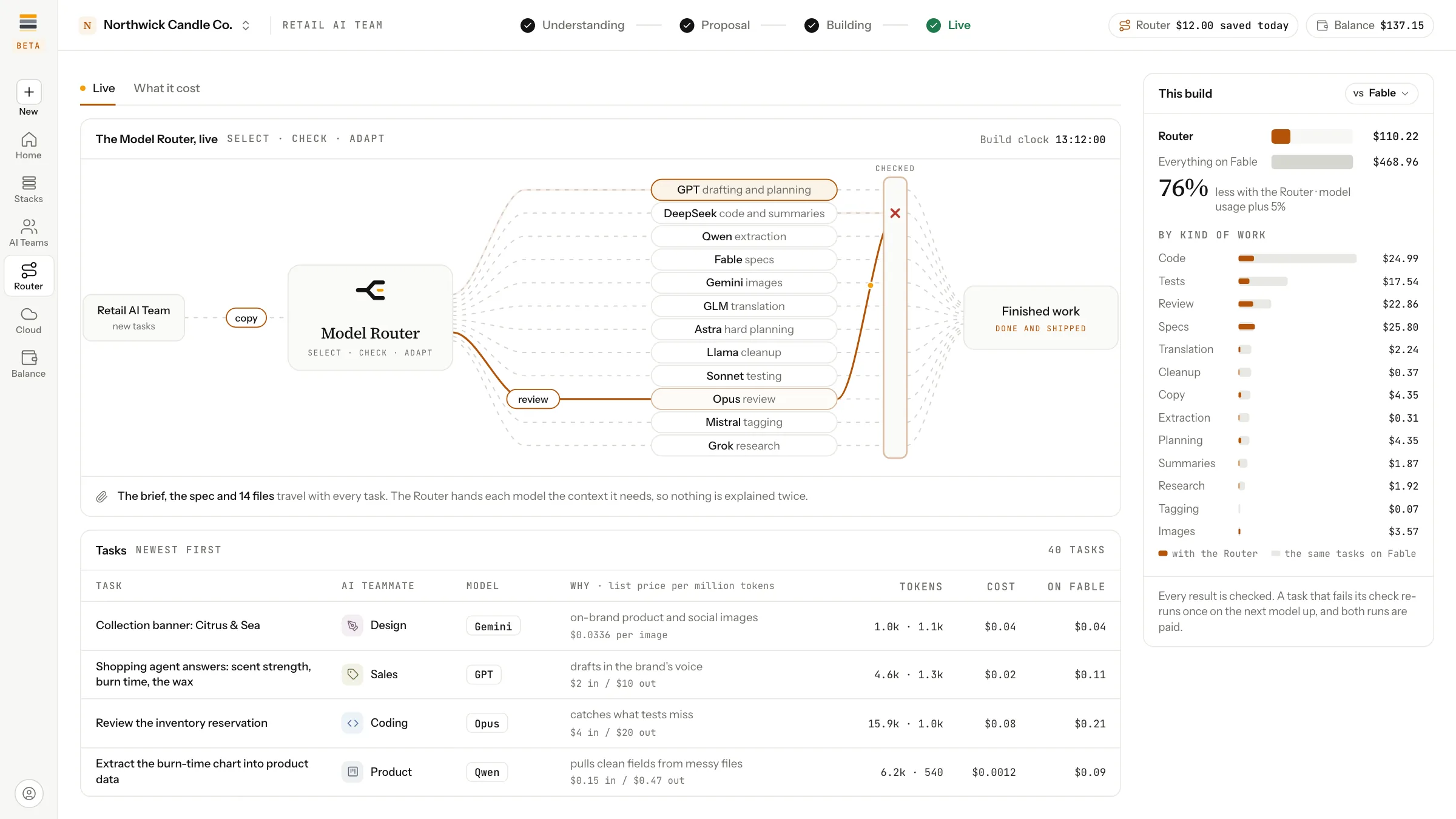 The Model Router screen for the Northwick Candle Co. build: tasks from the Retail AI Team pass through the router to a board of twelve models, each labelled with the job it does best, then through a check to finished work, with one failed check marked on a review task. Below, a list of tasks with the seat, the model, the reason and the cost of each; on the right, the build’s spend by kind of work against the same tasks on one model.