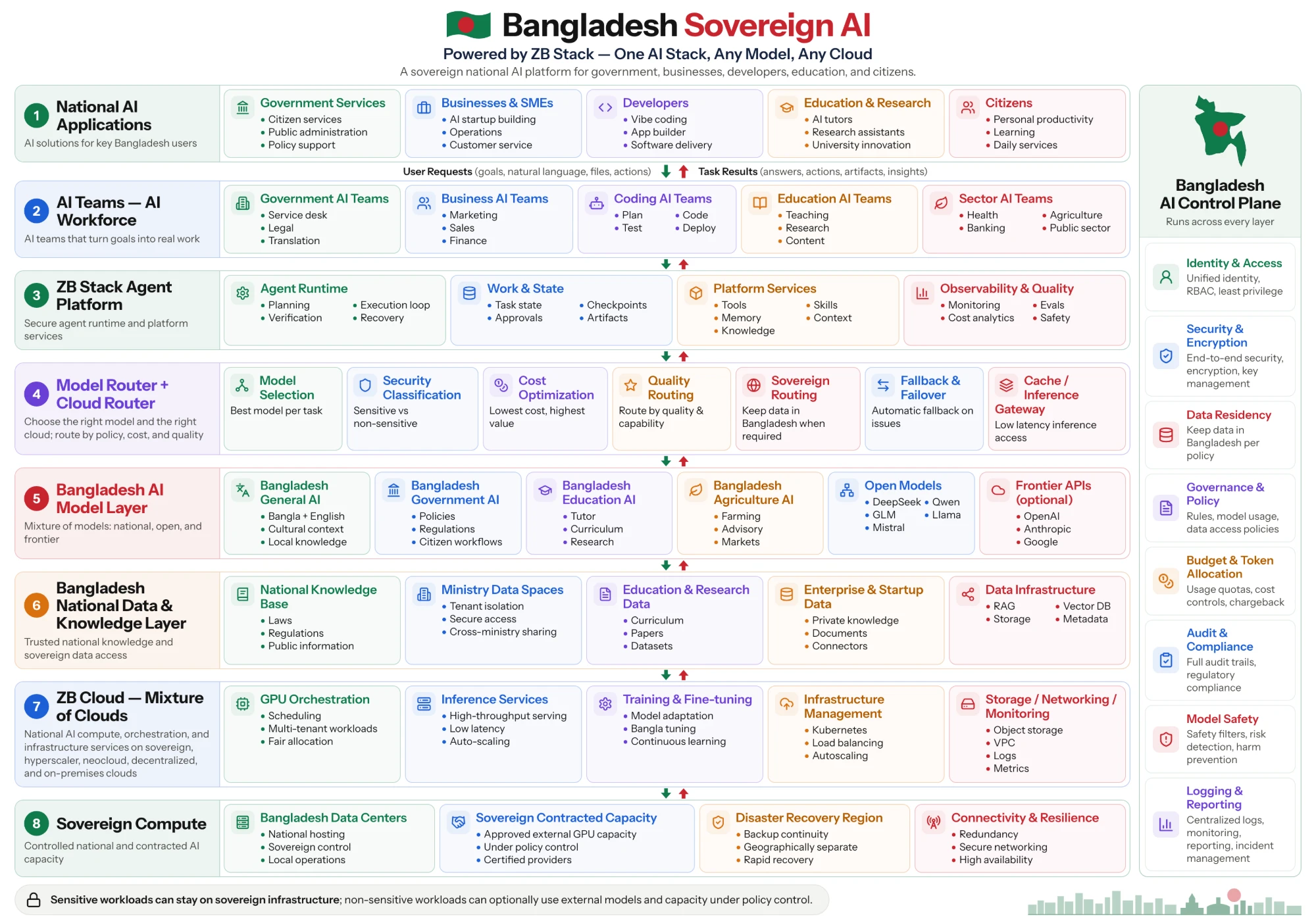 Bangladesh Sovereign AI, powered by ZB Stack: eight layers from National AI Applications at the top to Sovereign Compute at the bottom, with ZB Cloud, Mixture of Clouds, as layer 7: GPU orchestration, inference services, training and fine-tuning, infrastructure management, and storage, networking and monitoring. Layer 4 is the Model Router and the Cloud Router. A control plane on the right runs across every layer: identity and access, security and encryption, data residency, governance and policy, budget and token allocation, audit and compliance, model safety, and logging and reporting.